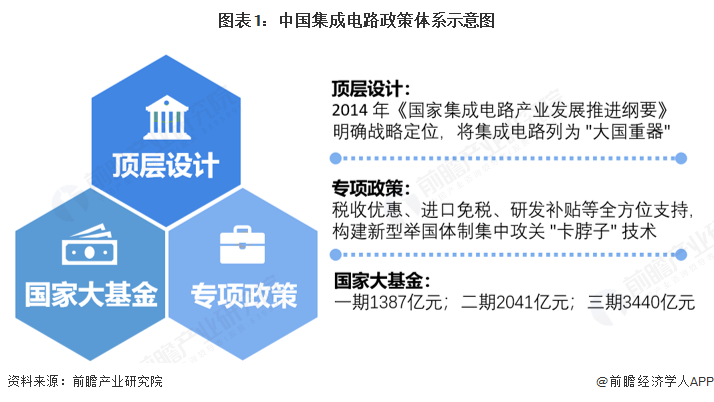 图表1：中国集成电路政策体系示意图