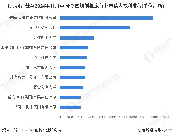 图表4：截至2024年11月中国金属切削机床行业申请人专利排名(单位：项)