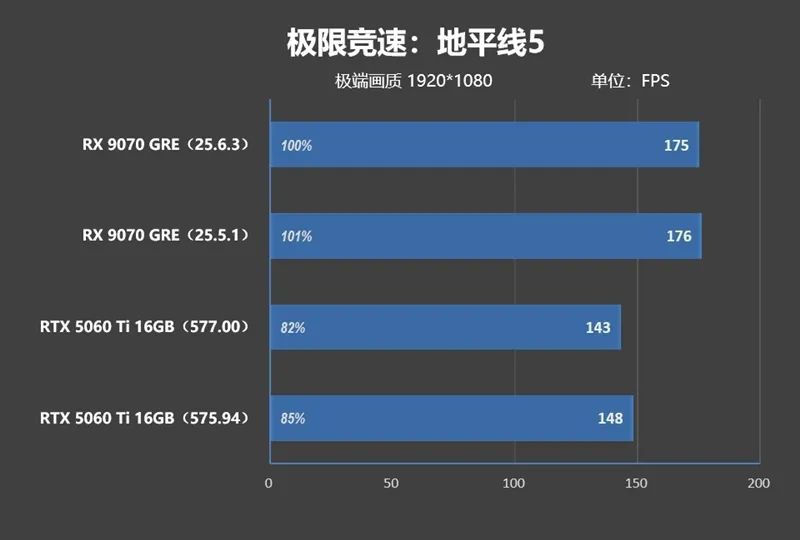 竟然相差30%！RX 9070 GRE vs RTX 5060 Ti 16GB最新驱动对比测试
