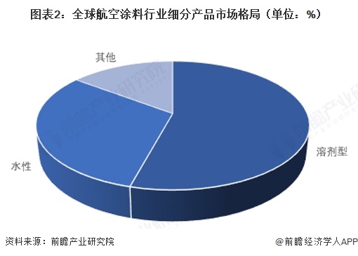 图表2：全球航空涂料行业细分产品市场格局（单位：%）