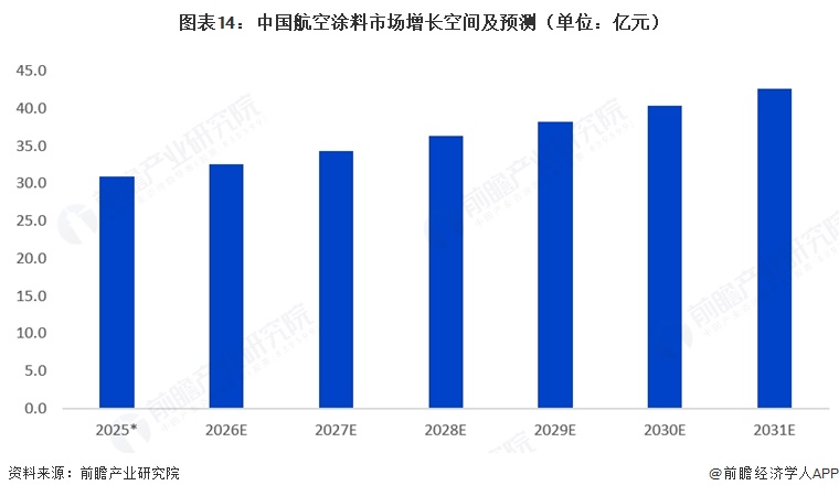 图表14：中国航空涂料市场增长空间及预测（单位：亿元）  