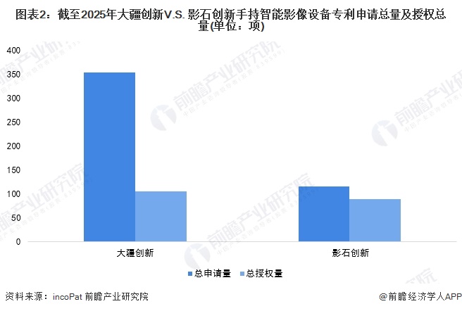 图表2：截至2025年大疆创新V.S. 影石创新手持智能影像设备专利申请总量及授权总量(单位：项)