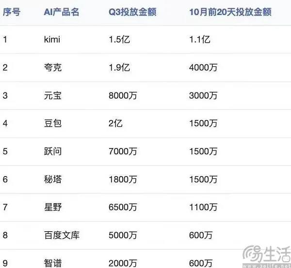 DeepSeek的压力太大，前国产大模型之光Kimi不投流了