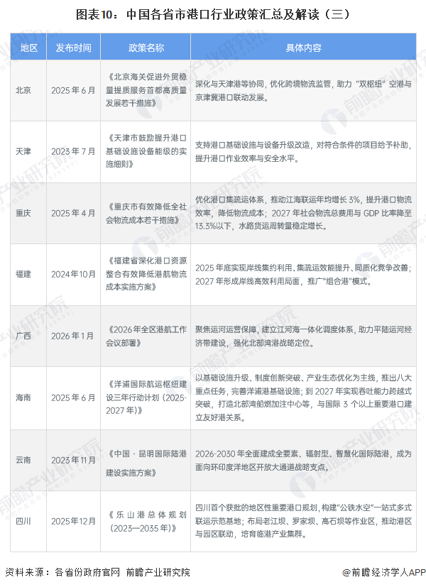图表10：中国各省市港口行业政策汇总及解读（三）