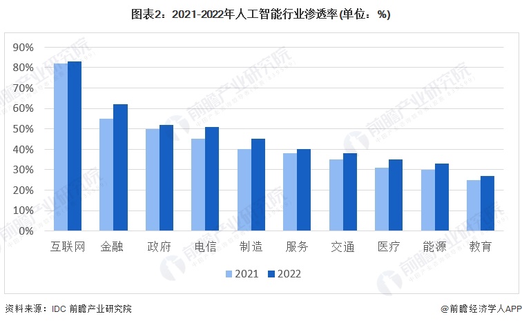 图表2：2021-2022年人工智能行业渗透率(单位：%)