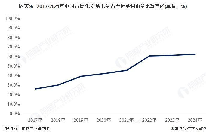 图表9：2017-2024年中国市场化交易电量占全社会用电量比重变化(单位：%)
