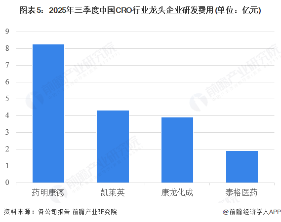 图表5：2025年三季度中国CRO行业龙头企业研发费用(单位：亿元)