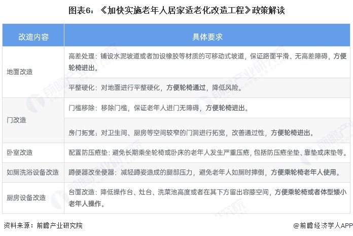 图表6：《加快实施老年人居家适老化改造工程》政策解读