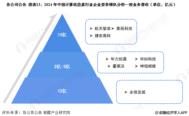 图表13：2024年中国计算机仿真行业企业竞争梯队分析—按业务营收(单位：亿元)