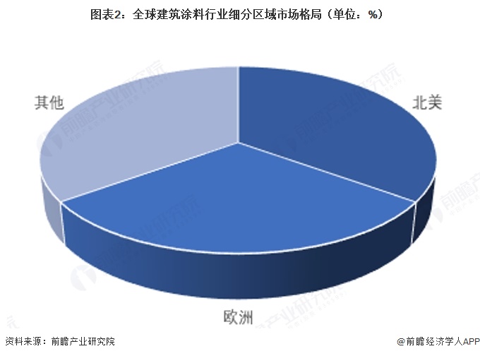 图表2：全球建筑涂料行业细分区域市场格局（单位：%）