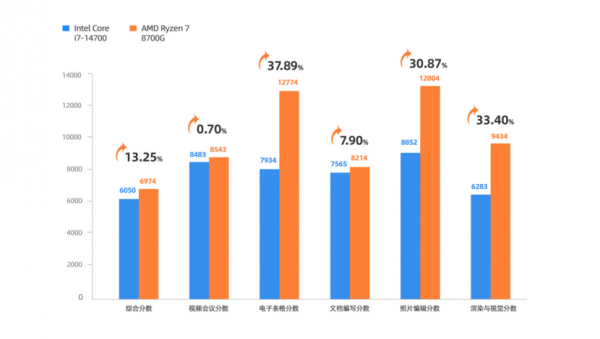 不止于“快”  “N-0.5代”锐龙7 8700G开启商用办公更优解
