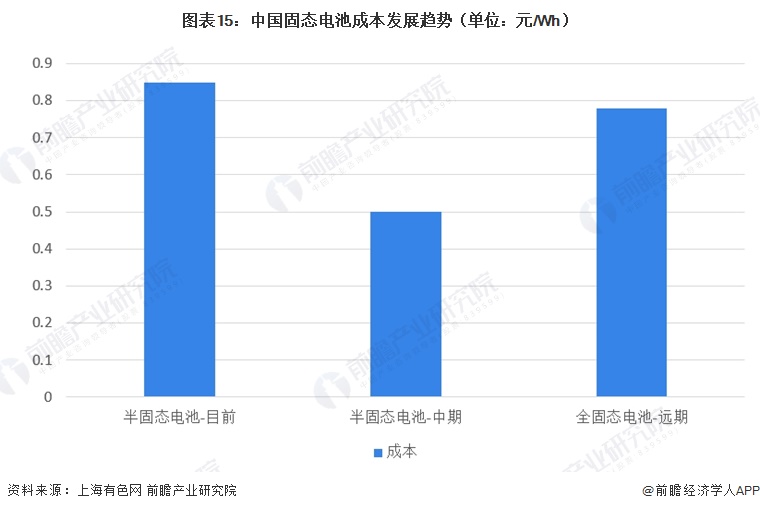 图表15：中国固态电池成本发展趋势（单位：元/Wh）