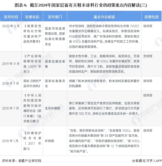 图表4：截至2024年国家层面有关粉末涂料行业的政策重点内容解读(三)