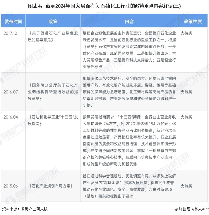 图表4：截至2024年国家层面有关石油化工行业的政策重点内容解读(三)