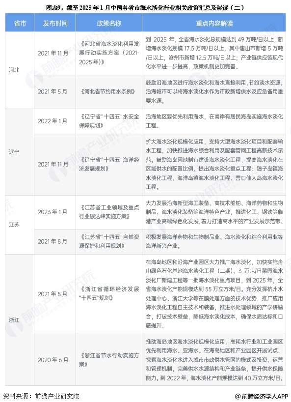 图表9：截至2025年1月中国各省市海水淡化行业相关政策汇总及解读(二)