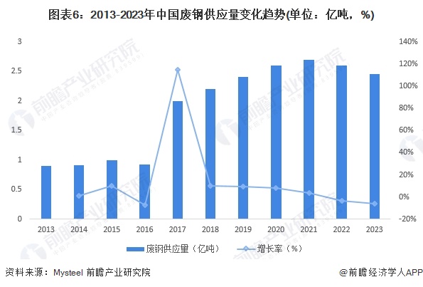 图表6：2013-2023年中国废钢供应量变化趋势(单位：亿吨，%)