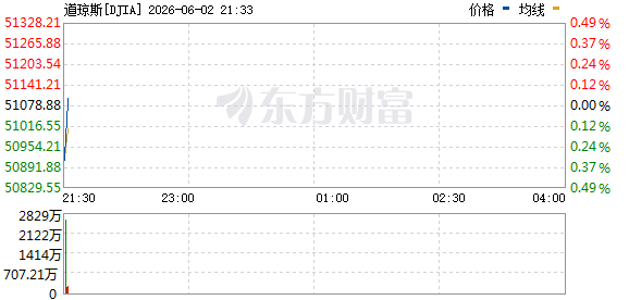 R图 DJIA_0