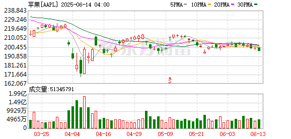 K图 AAPL_0