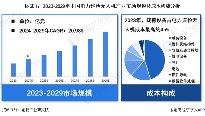 图表1：2023-2029年中国电力巡检无人机产业市场规模及成本构成分析