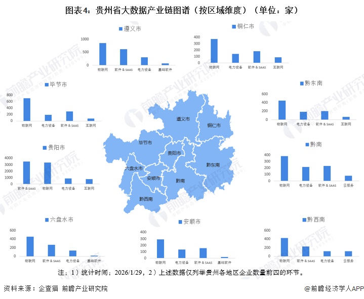 图表4：贵州省大数据产业链图谱（按区域维度）（单位：家）