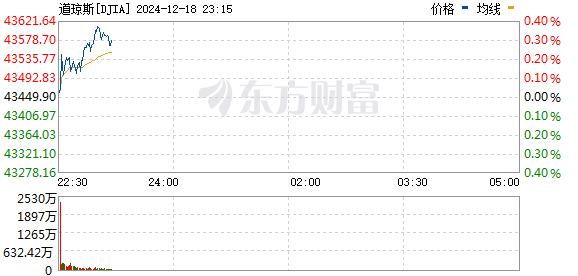 R图 DJIA_0