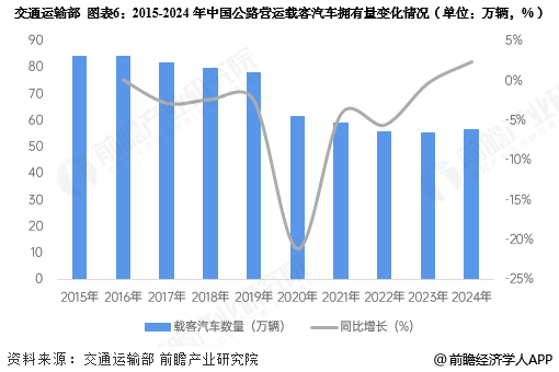 图表6：2015-2024年中国公路营运载客汽车拥有量变化情况(单位：万辆，%)