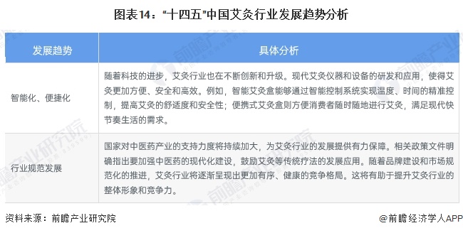 图表14：“十四五”中国艾灸行业发展趋势分析