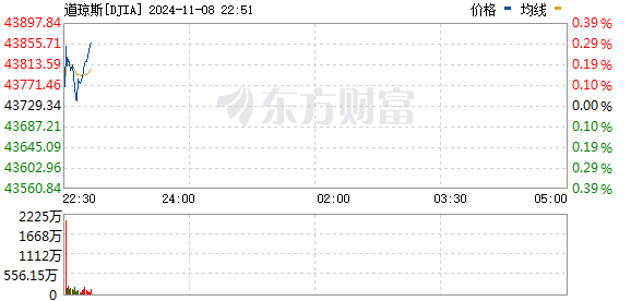 R图 DJIA_0