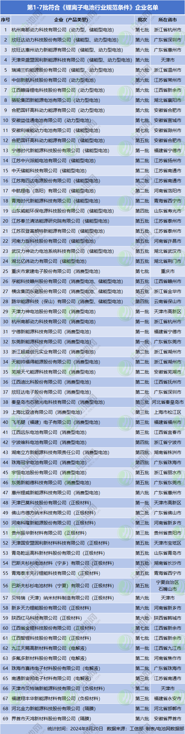 第1-7批符合《锂离子电池行业规范条件》企业名单
