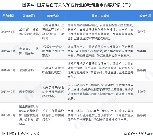 图表4：国家层面有关铁矿石行业的政策重点内容解读（三）