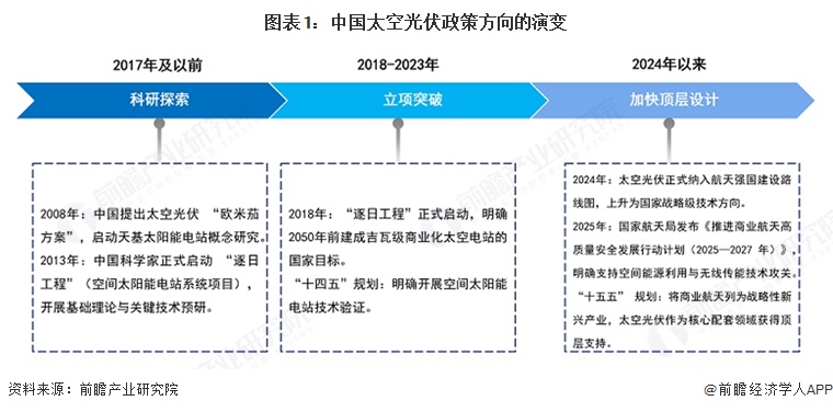 图表1：中国太空光伏政策方向的演变  