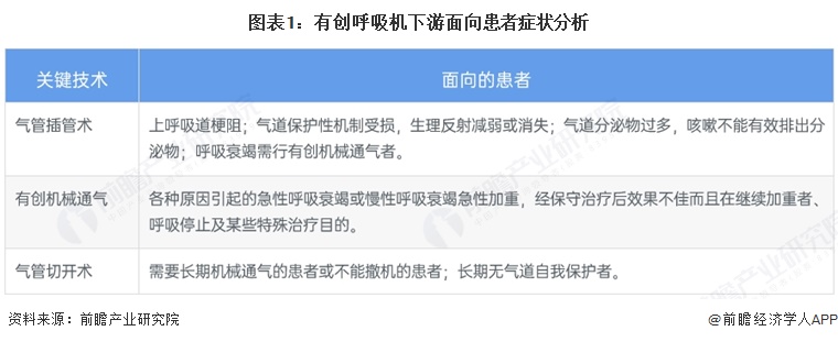 图表1：有创呼吸机下游面向患者症状分析
