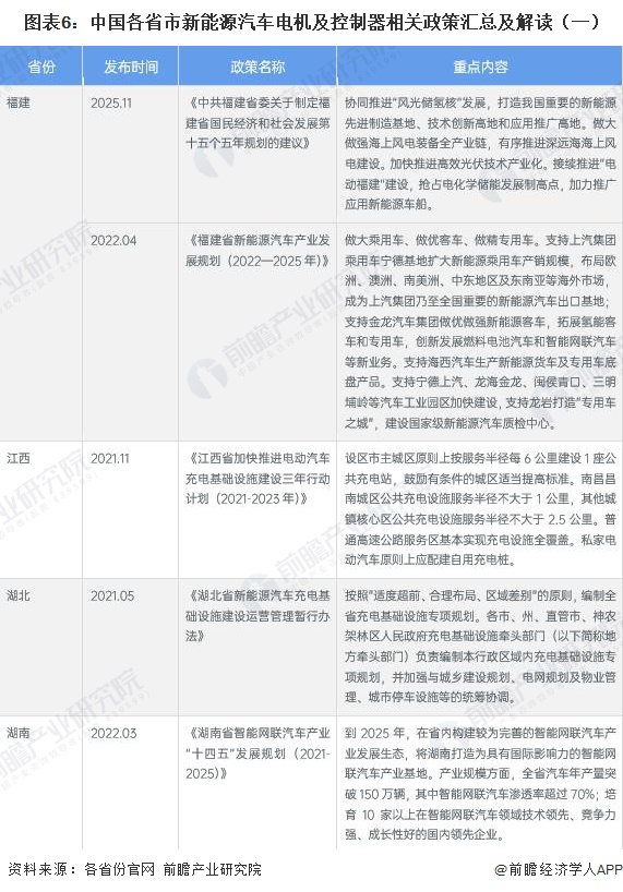 图表6：中国各省市新能源汽车电机及控制器相关政策汇总及解读（一）