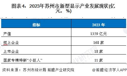 图表4：2023年苏州市新型显示产业发展现状(亿元，%)