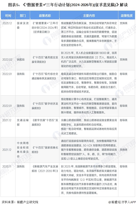 图表5：《“数据要素×”三年行动计划(2024-2026年)(征求意见稿)》‌解读