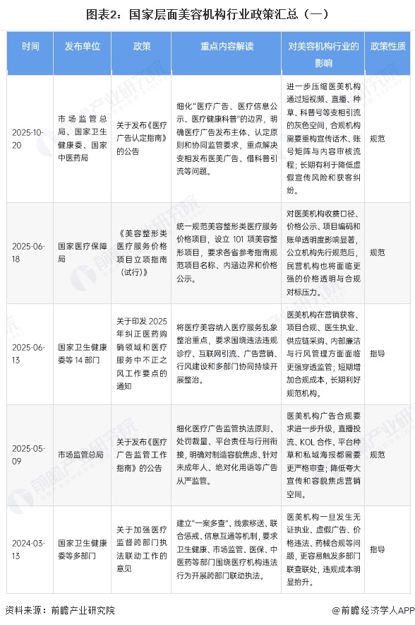 图表2：国家层面美容机构行业政策汇总（一）