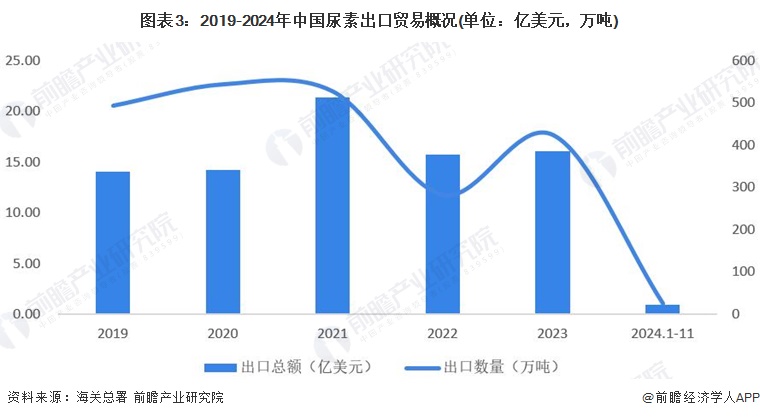 图表3：2019-2024年中国尿素出口贸易概况(单位：亿美元，万吨)