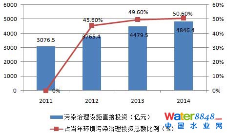 污水处理