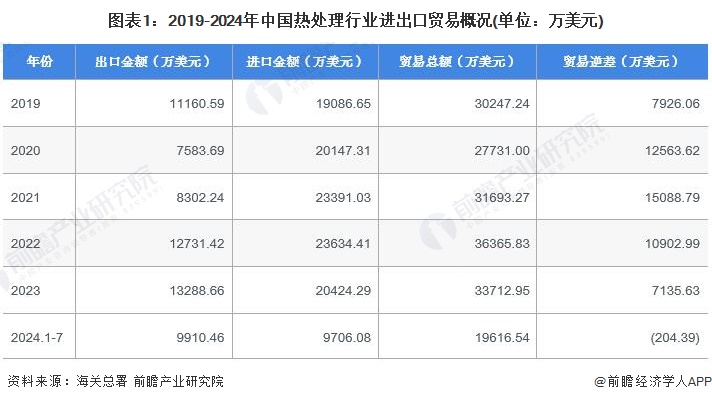 图表1：2019-2024年中国热处理行业进出口贸易概况(单位：万美元)