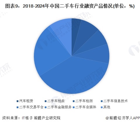 图表9：2018-2024年中国二手车行业融资产品情况(单位：%)