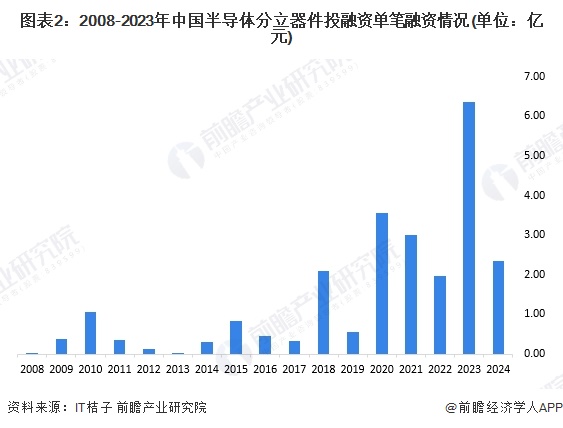 图表2：2008-2023年中国半导体分立器件投融资单笔融资情况(单位：亿元)