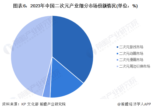 图表6：2023年中国二次元产业细分市场份额情况(单位：%)