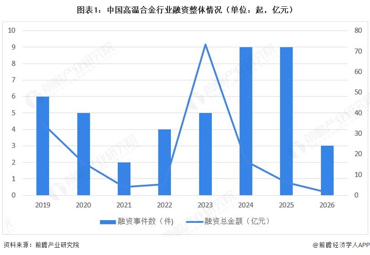 图表1：中国高温合金行业融资整体情况（单位：起，亿元）
