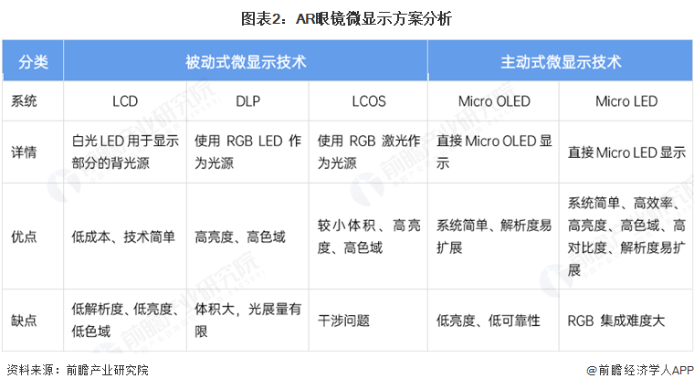 图表2：AR眼镜微显示方案分析