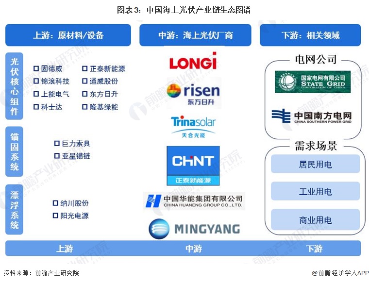 图表3：中国海上光伏产业链生态图谱