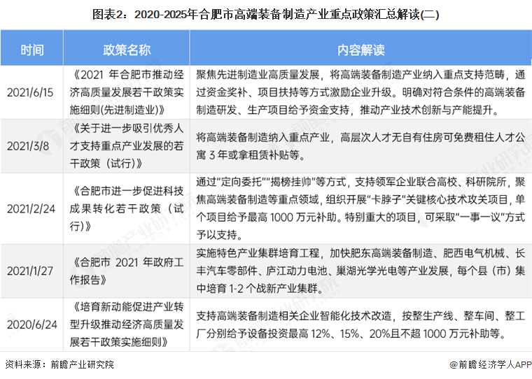 图表2：2020-2025年合肥市高端装备制造产业重点政策汇总解读(二)