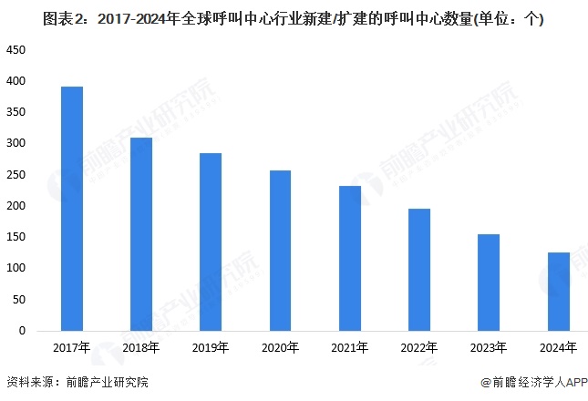 图表2：2017-2024年全球呼叫中心行业新建/扩建的呼叫中心数量(单位：个)
