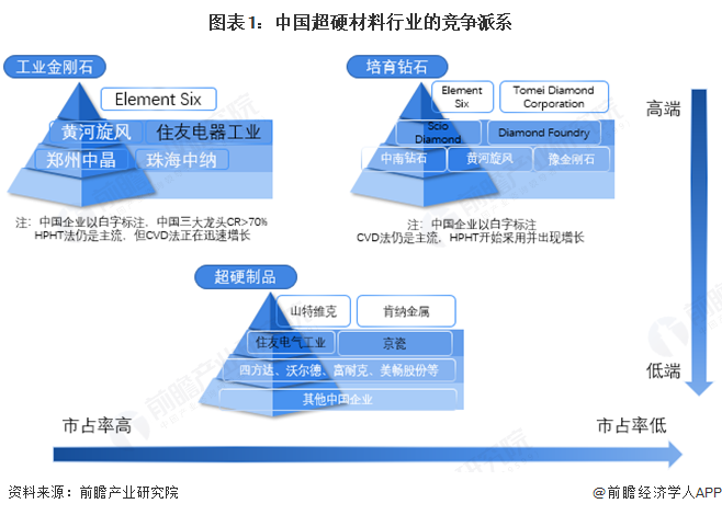 图表1：中国超硬材料行业的竞争派系