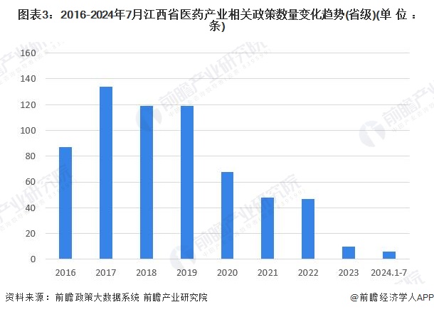 图表3：2016-2024年7月江西省医药产业相关政策数量变化趋势(省级)(单位：条)