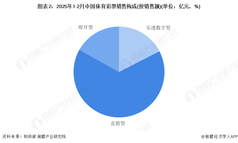 图表2：2025年1-2月中国体育彩票销售构成(按销售额)(单位：亿元，%)